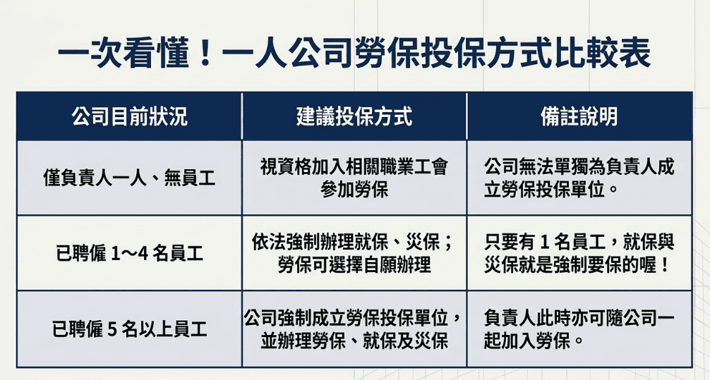 一人公司勞保投保方式比較表