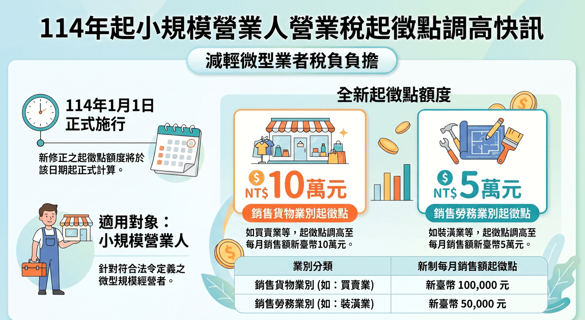 114年小規模營業稅起徵點調高