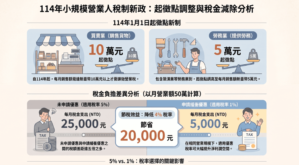 114年小規模營業人稅制比較圖